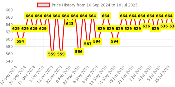 myntra.com SUGAR Partner In Shine Transferproof Lip Gloss With Vitamin E-3ml-11 Ruby Rioja sugar Price History Graph from 10 Sep 2024 to 15 Jul 2025