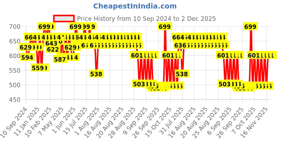 myntra.com SUGAR Partner In Shine Transferproof Lip Gloss With Vitamin E-3ml-13 Mulberry Merlot sugar Price History Graph from 10 Sep 2024 to 1 Dec 2025