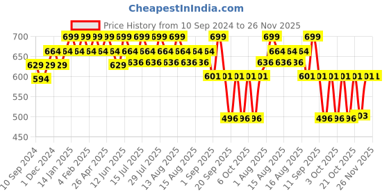 myntra.com SUGAR Partner In Shine Transferproof Lip Gloss With Vitamin E-3ml-14 Sepia Shiraz sugar Price History Graph from 10 Sep 2024 to 26 Nov 2025
