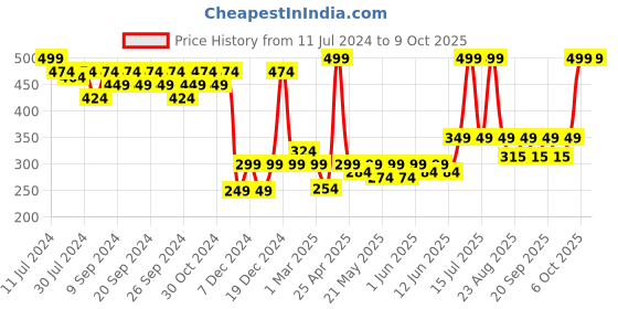 myntra.com SUGAR Play High Key Chrome Duochrome Green Eyeshadow Topper 4.2ml - Straight Fire 01 sugar Price History Graph from 11 Jul 2024 to 8 Oct 2025