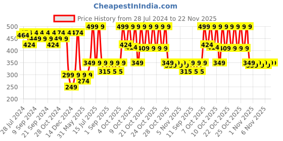 myntra.com SUGAR Play High Key Chrome Duochrome Purple Eyeshadow Topper 4.2ml - Slaying It 03 sugar Price History Graph from 28 Jul 2024 to 22 Nov 2025