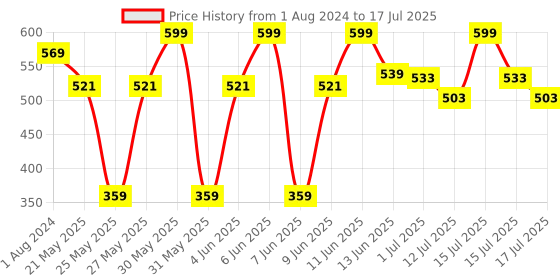 myntra.com SUGAR Play Main Character SPF15+ Brightening  Compact with Squalane - 8 g sugar Price History Graph from 1 Aug 2024 to 15 Jul 2025