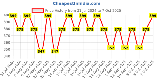 myntra.com SUGAR Play Power Drip Lip Gloss 2 ml - Dope 05 sugar Price History Graph from 31 Jul 2024 to 7 Oct 2025