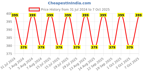 myntra.com SUGAR Play Power Drip Lip Gloss 2 ml - Simp 04 sugar Price History Graph from 31 Jul 2024 to 7 Oct 2025