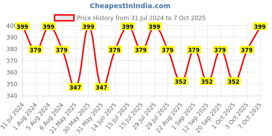 myntra.com SUGAR Play Power Drip Lip Gloss - 2 ml - Swanky 06 sugar Price History Graph from 31 Jul 2024 to 7 Oct 2025