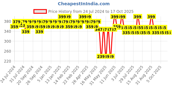 myntra.com SUGAR Play Power Drip Lip Gloss 2ml - Mood 01 - Pink (Shimmer) sugar Price History Graph from 24 Jul 2024 to 16 Oct 2025