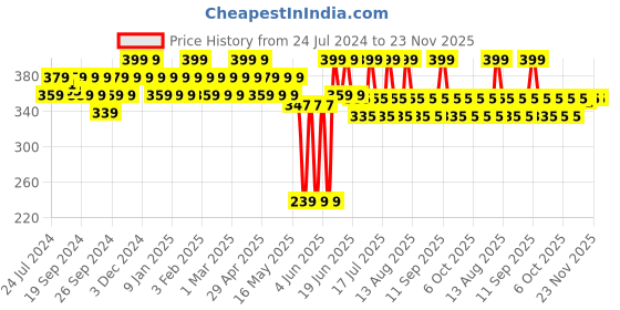 myntra.com SUGAR Play Power Drip Lip Gloss 2ml - Valid 03 - Chocolate Brown Tinted sugar Price History Graph from 24 Jul 2024 to 22 Nov 2025