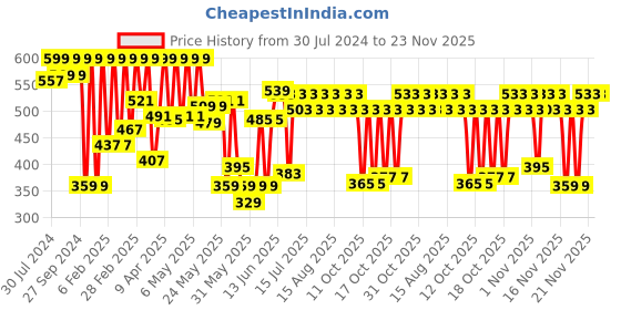 myntra.com SUGAR Play Smooth Operator Lip Crayon With Jojoba Oil - IRL 02 sugar Price History Graph from 30 Jul 2024 to 22 Nov 2025