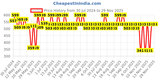 myntra.com SUGAR Play Smooth Operator Lip Crayon With Jojoba Oil - LOML 05 sugar Price History Graph from 30 Jul 2024 to 29 Nov 2025