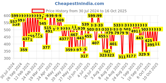 myntra.com SUGAR Play Smooth Operator Lip Crayon With Jojoba Oil - MLBB 01 sugar Price History Graph from 30 Jul 2024 to 15 Oct 2025