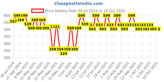 myntra.com SUGAR Play Smooth Operator Lip Crayon With Jojoba Oil - YOLO 04 sugar Price History Graph from 30 Jul 2024 to 17 Oct 2025