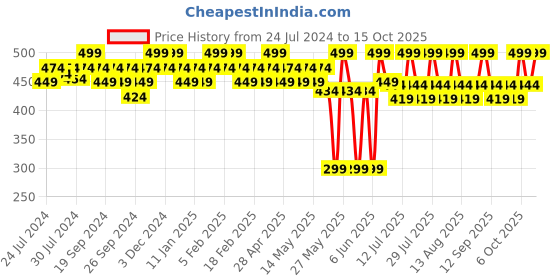 myntra.com SUGAR Play Vibe Check Long Lasting Liquid Lipstick 4.5ml - 02 Finesse - Peach sugar Price History Graph from 24 Jul 2024 to 15 Oct 2025