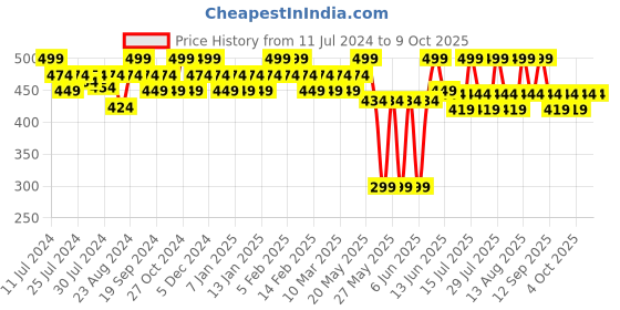 myntra.com SUGAR Play Vibe Check Matte Liquid Lipstick 4.5ml - 03 Snacc sugar Price History Graph from 11 Jul 2024 to 8 Oct 2025