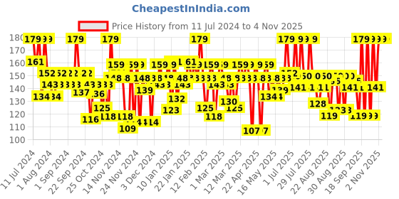 myntra.com SUGAR POP 16 Hour Stay Waterproof Longwear Kajal 0.3 g - Black 01 sugar pop Price History Graph from 11 Jul 2024 to 2 Nov 2025
