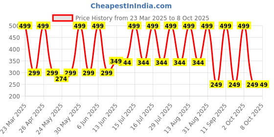 myntra.com SUGAR POP 4 In 1 Lip Twist Hydrating Lightweight Lipstick- 6.4 g - Rouge Delight 02 sugar pop Price History Graph from 23 Mar 2025 to 8 Oct 2025