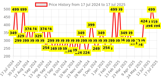 myntra.com SUGAR POP 4 In 1 Lip Twist Multi-use Stackbale Satin Matte Lipsticks 6.4 g - Shade 01 sugar pop Price History Graph from 17 Jul 2024 to 17 Jul 2025