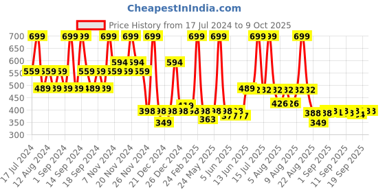 myntra.com SUGAR POP 5-In-1 Lip Twist Lipstick - 8g - 01 sugar pop Price History Graph from 17 Jul 2024 to 9 Oct 2025