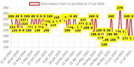 myntra.com SUGAR POP 8 Hour Stay Non-Drying & Smudge Proof Matte Lipcolour 1.6 ml - Brick 14 sugar pop Price History Graph from 11 Jul 2024 to 15 Jul 2025