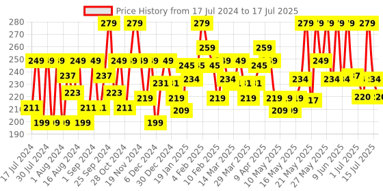 myntra.com SUGAR POP 8 Hour Stay Non-Drying & Smudge Proof Matte Lipcolour 1.6 ml - Chilli 01 sugar pop Price History Graph from 17 Jul 2024 to 15 Jul 2025