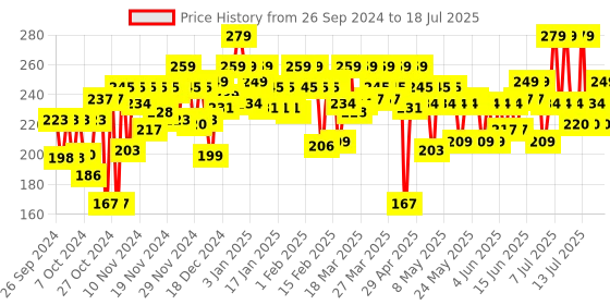 myntra.com SUGAR POP 8 Hour Stay Non-Drying & Smudge Proof Matte Lipcolour 1.6 ml - Cocoa 17 sugar pop Price History Graph from 25 Sep 2024 to 17 Jul 2025