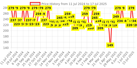 myntra.com SUGAR POP 8 Hour Stay Non-Drying & Smudge Proof Matte Lipcolour 1.6 ml - Flamingo 15 sugar pop Price History Graph from 11 Jul 2024 to 17 Jul 2025