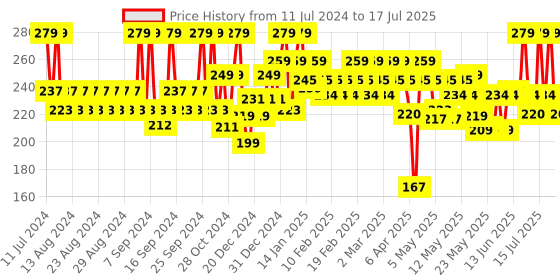 myntra.com SUGAR POP 8 Hour Stay Non-Drying & Smudge Proof Matte Lipcolour 1.6 ml - Magenta 13 sugar pop Price History Graph from 11 Jul 2024 to 15 Jul 2025