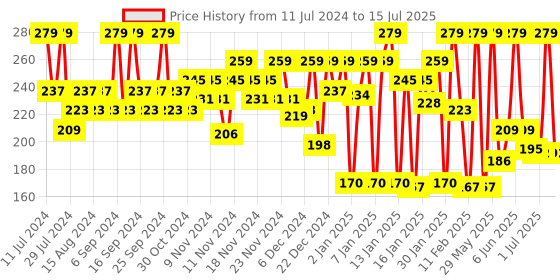 myntra.com SUGAR POP 8 Hour Stay Non-Drying & Smudge Proof Matte Lipcolour 1.6 ml - Maple 18 sugar pop Price History Graph from 11 Jul 2024 to 15 Jul 2025