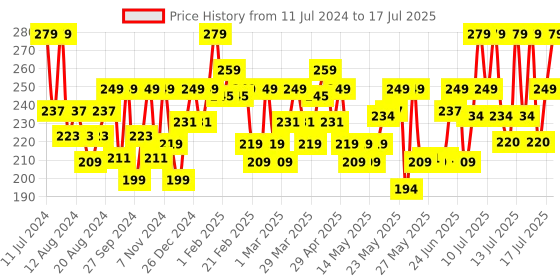 myntra.com SUGAR POP 8 Hour Stay Non-Drying & Smudge Proof Matte Lipcolour 1.6 ml - Mauve 02 sugar pop Price History Graph from 11 Jul 2024 to 15 Jul 2025