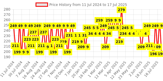 myntra.com SUGAR POP 8 Hour Stay Non-Drying & Smudge Proof Matte Lipcolour 1.6 ml - Poppy 20 sugar pop Price History Graph from 11 Jul 2024 to 16 Jul 2025