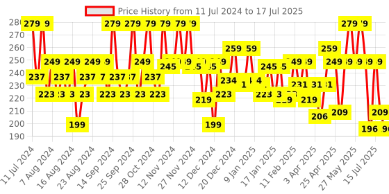 myntra.com SUGAR POP 8 Hour Stay Non-Drying & Smudge Proof Matte Lipcolour 1.6 ml - Ruby 11 sugar pop Price History Graph from 11 Jul 2024 to 15 Jul 2025