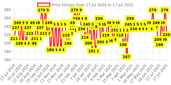 myntra.com SUGAR POP 8 Hour Stay Non-Drying & Smudge Proof Matte Lipcolour 1.6 ml - Rust 12 sugar pop Price History Graph from 17 Jul 2024 to 16 Jul 2025
