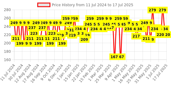 myntra.com SUGAR POP 8 Hour Stay Non-Drying & Smudge Proof Matte Lipcolour 1.6ml - Rosewood 10 sugar pop Price History Graph from 11 Jul 2024 to 15 Jul 2025