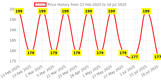 myntra.com SUGAR POP All In One Glow Cream With Niacinamide & Glutathione SPF 20- 50 g sugar pop Price History Graph from 13 Feb 2025 to 16 Jul 2025