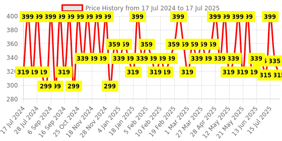 myntra.com SUGAR POP Full-Coverage 10-Hour Stay Water-Resistant Liquid Foundation 30ml - Cashew 01 sugar pop Price History Graph from 17 Jul 2024 to 15 Jul 2025