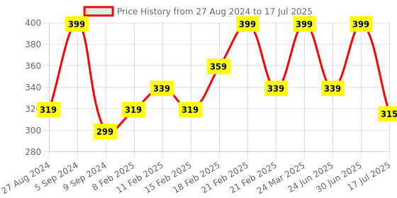 myntra.com SUGAR POP Full-Coverage 10-Hour Stay Water-Resistant Liquid Foundation 30ml - Fig 05 sugar pop Price History Graph from 27 Aug 2024 to 17 Jul 2025