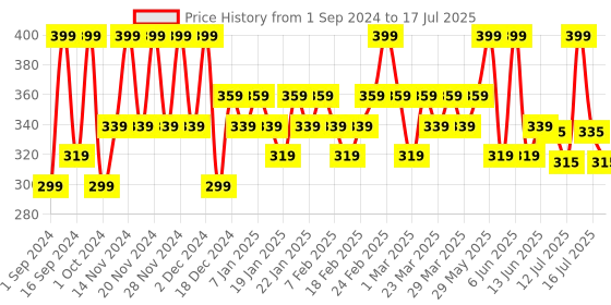 myntra.com SUGAR POP Full-Coverage 10-Hour Stay Water-Resistant Liquid Foundation 30ml - Peanut 04 sugar pop Price History Graph from 1 Sep 2024 to 15 Jul 2025