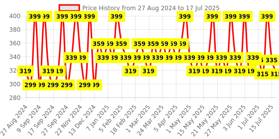 myntra.com SUGAR POP Full-Coverage 10-Hour Stay Water-Resistant Liquid Foundation 30ml - Walnut 03 sugar pop Price History Graph from 27 Aug 2024 to 15 Jul 2025