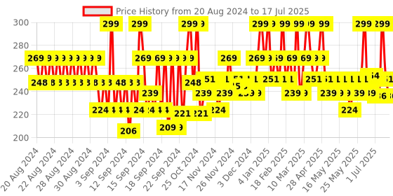 myntra.com SUGAR POP Full Coverage Waterproof Matte Concealer with Vitamin E 4ml - Cashew 01 sugar pop Price History Graph from 15 Aug 2024 to 15 Jul 2025
