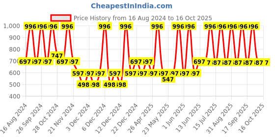 myntra.com SUGAR POP Gift Set Perfume-60 ml Each sugar pop Price History Graph from 16 Aug 2024 to 15 Oct 2025