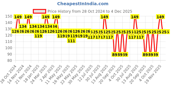 myntra.com SUGAR POP Glitter Glossy Chip-Resistant Nail Lacquer 10ml - Star Glazing 03 sugar pop Price History Graph from 28 Oct 2024 to 4 Dec 2025