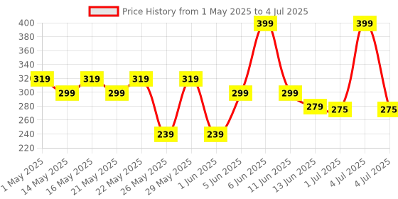 myntra.com SUGAR POP Glow Boosting Vitamin C Serum with Turmeric Root Extracts - 100g sugar pop Price History Graph from 1 May 2025 to 4 Jul 2025