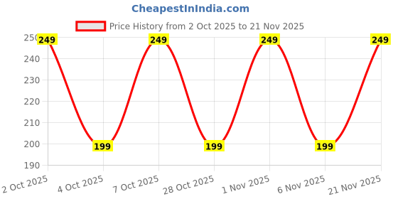 myntra.com SUGAR POP HD SPF 30 Liquid Foundation 18 ml - Almond 05 sugar pop Price History Graph from 2 Oct 2025 to 20 Nov 2025
