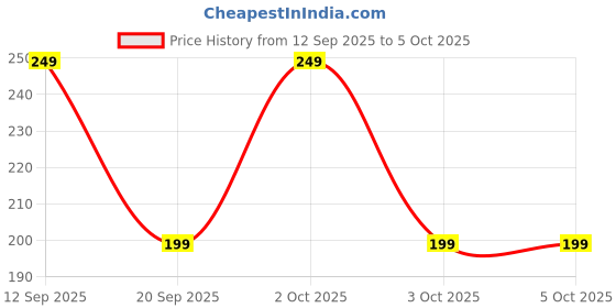 myntra.com SUGAR POP HD SPF 30 Liquid Foundation 18 ml - Walnut 07 sugar pop Price History Graph from 12 Sep 2025 to 5 Oct 2025