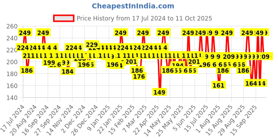 myntra.com SUGAR POP High Shine Lip Gloss Enriched with Vitamin E 3.5 ml - Cotton Candy 02 sugar pop Price History Graph from 17 Jul 2024 to 10 Oct 2025