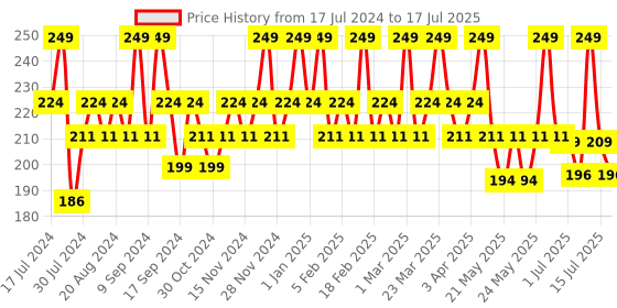 myntra.com SUGAR POP High Shine Lip Gloss Enriched with Vitamin E 3.5 ml - Maple Syrup 03 sugar pop Price History Graph from 17 Jul 2024 to 17 Jul 2025