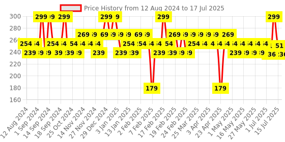 myntra.com SUGAR POP Hydrating Satin Matte Lipstick Infused with Vitamin E & Shea Butter - Blossom 07 sugar pop Price History Graph from 12 Aug 2024 to 15 Jul 2025