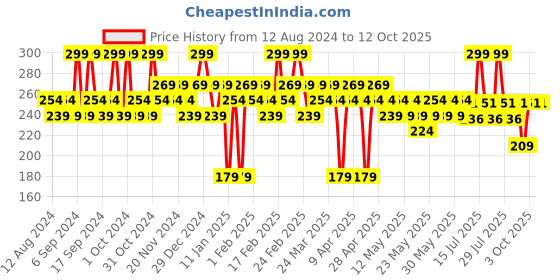 myntra.com SUGAR POP Hydrating Satin Matte Lipstick Infused with Vitamin E & Shea Butter-Carnation 08 sugar pop Price History Graph from 12 Aug 2024 to 12 Oct 2025