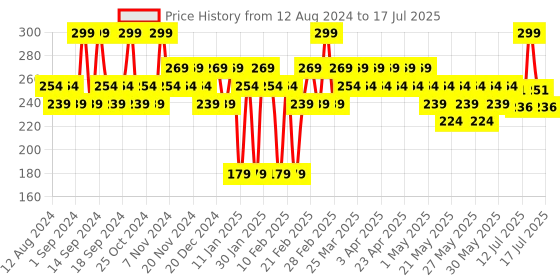 myntra.com SUGAR POP Hydrating Satin Matte Lipstick Infused with Vitamin E & Shea Butter - Iris 09 sugar pop Price History Graph from 12 Aug 2024 to 15 Jul 2025