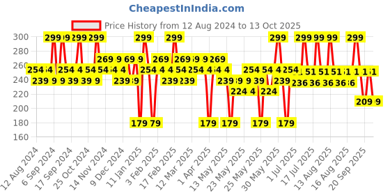 myntra.com SUGAR POP Hydrating Satin Matte Lipstick Infused with Vitamin E & Shea Butter - Lilac 11 sugar pop Price History Graph from 12 Aug 2024 to 13 Oct 2025