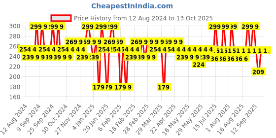 myntra.com SUGAR POP Hydrating Satin Matte Lipstick Infused with Vitamin E & Shea Butter - Rose 10 sugar pop Price History Graph from 12 Aug 2024 to 12 Oct 2025